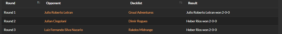 MTK_HeberRios3's tweet photo. Quedamos 2-1 en #MagicLatamChallenge con el Gruul Adventures. Fue un torneo algo pesado y estresante, pero bueno, espero mañana sea mejor el desarrollo del torneo, les dejo el deck que use aquí: 
https://t.co/r4y8lEnVrR https://t.co/vCuf1Mn30s
