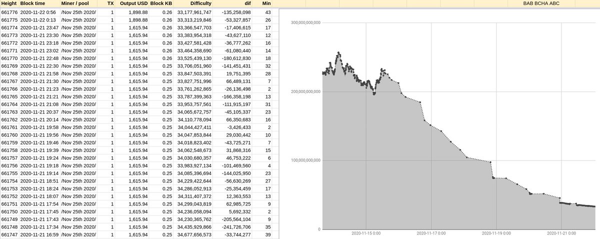 The majority of BAB hashpower is making empty blocks.With a coinbase message that says: /Nov 25th 2020/— Reorg risk warning in BAB/BCHA/ABC —