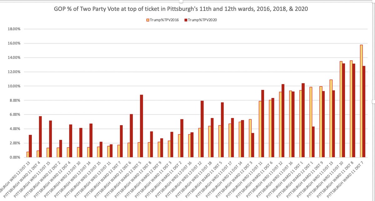 Meanwhile, trends in vote choice here echo those reported fr similar parts of Philly & elsewhere. OTOH: Trump's "best" 2016 precincts (=where he got 13-16% of the two-party vote) are the whitest precincts: & they remained Trump's strongest in 2020. OTOH...
