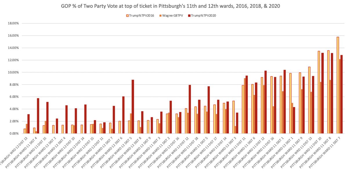 Again with vote choice, as with turnout, adding in 2018 results complicates any notion of a continuous trend away from Dem voting here. 2018 GOP gov candidate Wagner did worse than 2016 Trump across the board. Which takes some doing, when Trump'16 got ~2-15% in these precincts!