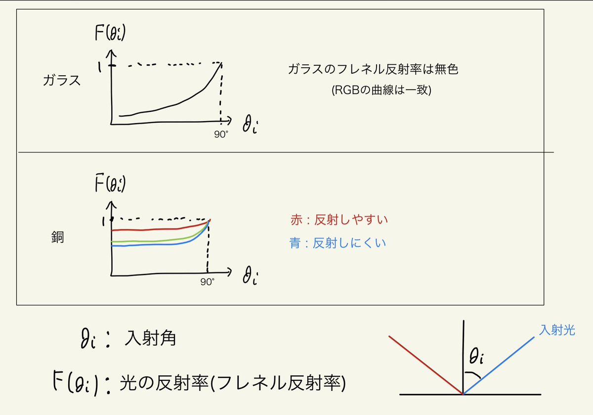 かもそば 銅のフレネル反射率を使って 銅をレンダリングしてみた Glsl T Co T6m6jivt8x