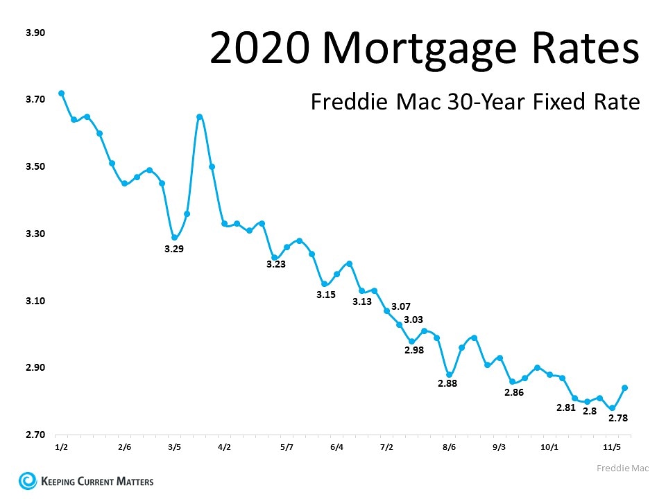 Mortgage rates are still ridiculously low. If you are looking to lock in a LOW MORTGAGE, then now is a GREAT TIME to buy.

#therealonrealestate #lowinterestrates 

#wealthbuilding #howtobuildwealth #generationalwealth #buildwealth #historiclows #bronxhomes #bronxrealestateagent
