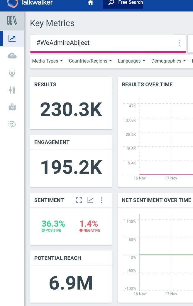 BiggBossPulse's tweet photo. 230k tweets 💥💥
Potential reach 6.9 m

Time :8:31
#WeAdmireAbijeet 
#Abijeet 
Speed penchali cults 
@Abijeet https://t.co/IYTV1SVsfU