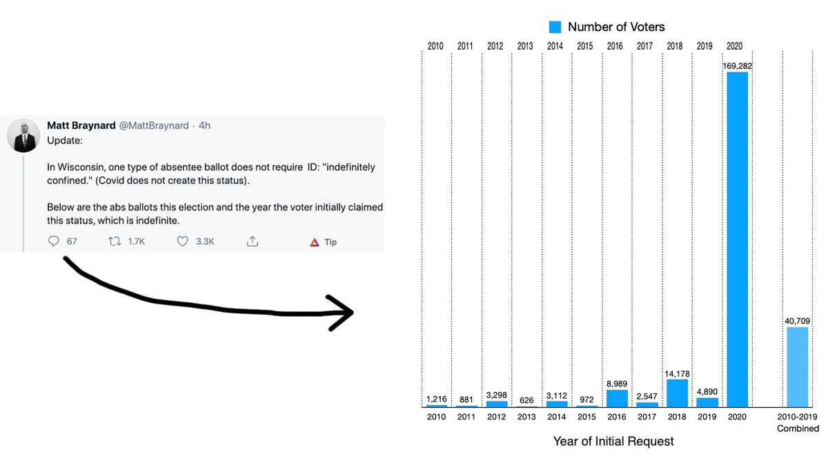 16) And here's a new kind of fraud. Gee, I'll give 'em one thing--very creative! Check  @MattBraynard's page for more details (and more types of fraud!).