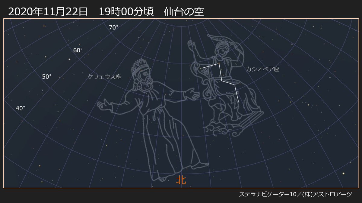仙台市天文台広報担当 夫婦の星座 本日11月22日は夫婦の日でもありますね 秋の夜空にも夫婦の星座があります 古代エチオピアの王ケフェウスと王妃カシオペアです カシオペア座の W の並びを目印にして ご夫婦で探してはいかがでしょうか