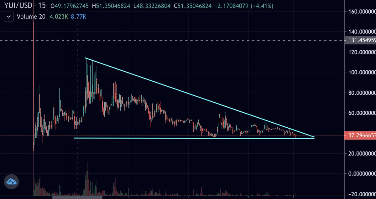 SIFNz's tweet photo. Attempting some TA on the $YUI chart... Looks like a clear descending triangle. May potentially break support? https://t.co/9Q1dyX89JZ