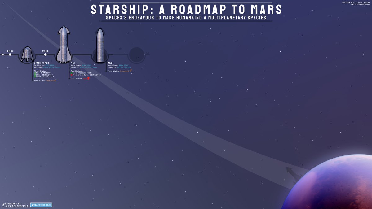 Starship: A Roadmap to Mars [Edition #03]MK2 Florida PrototypeSlightly shinier than MK1 & the first Starship development to take place at the Florida build site, MK2 was scrapped shortly after MK1 failed. #Starship  #Mars  #Space  #Tech  #Musk  #Spaceflight  #Thread  #Infographic