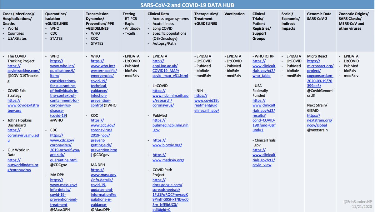 ErinSandersNP's tweet image. It has been really frustrating to not have a central hub of all information for #SARSCoV2 and #COVID -19.  So I made a thing, please feel free to share more data &amp;amp; resources! @WHO @CDCgov @celinegounder @mtosterholm @RickABright @vivek_murthy @ERIC_Yale @SaskiaPopescu @EricTopol