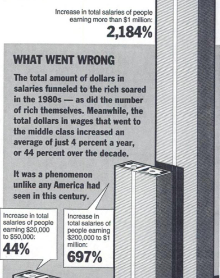 And it showed ow those earning above 1M (in 1992) had their incomes increase by 2,185% while everyone else was stagnant.