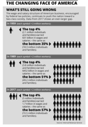 And yes everything has gotten worse for those that make less than $400,000 and/or have to actually hold jobs to live.