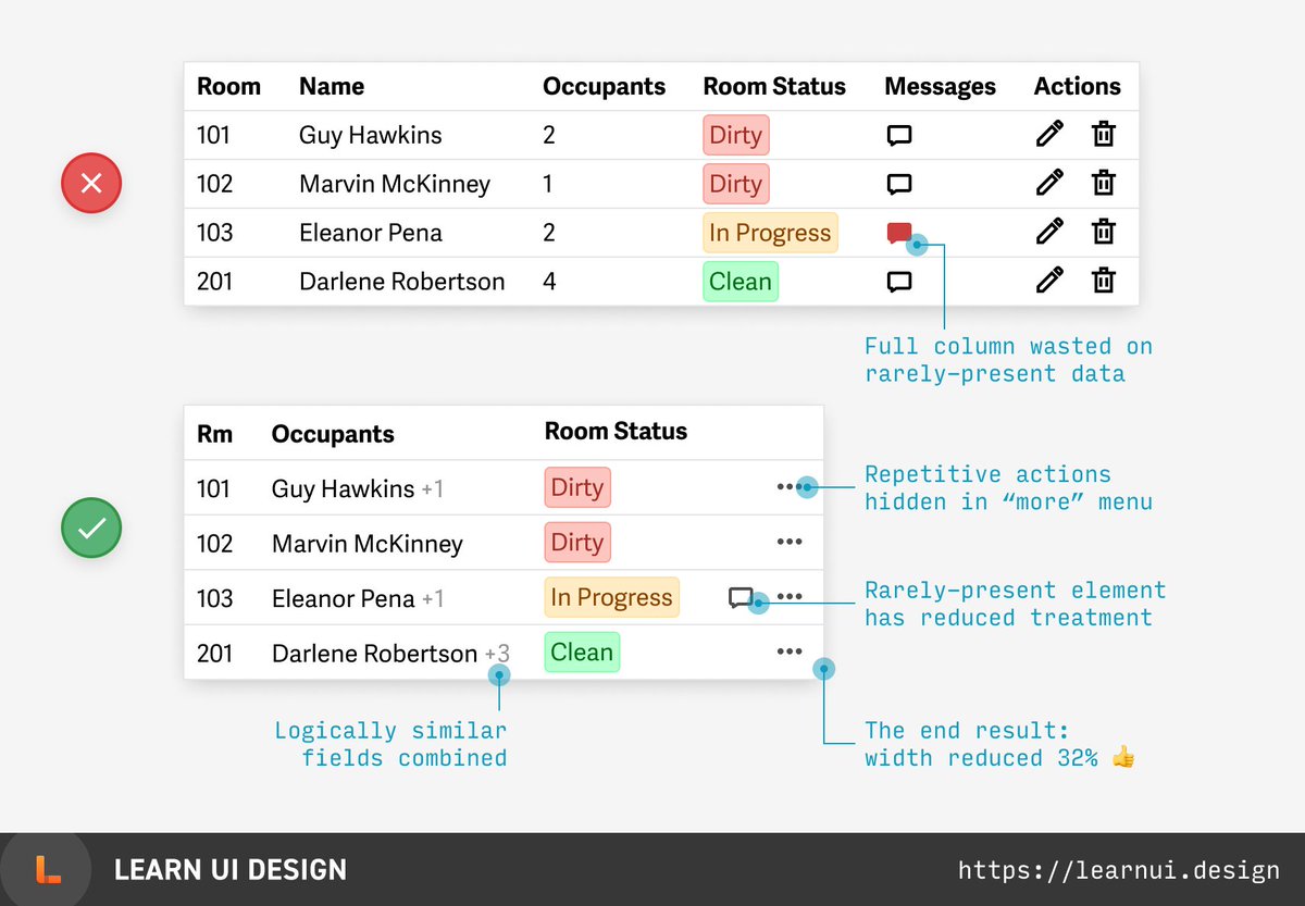  Is your table too wide? Here are 3 non-obvious tips:(1) Consolidate similar columns(2) Don’t waste a full column on rarely-present data(3) Hide repetitive actions behind a “more” button (6/50)