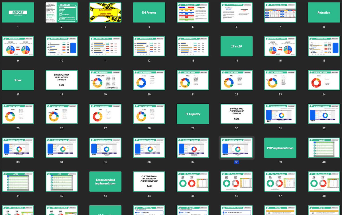 Izinkan saya sekali lagi share 2 tweet tentang pengalaman saya. Setiap review monthly, quarter dan replanning, saya akan dibentang dengan data People Analytics oleh CPO saya. Yes, tak cukup dengan Finance. Sekarang CPO pun nak load information. Satu je sebab, DECISION MAKING.