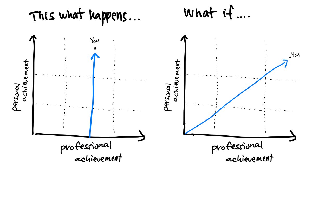 From current to the ideal is not easy. It takes time, change management is real since the organization is big. So while your business is small, start from now.You will start to see people will feel more content with their life. We called this Personal Development Plan (PDP).