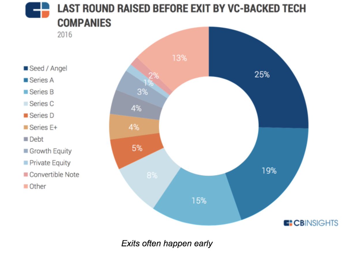 Exit Strategy is an agenda that any  #startup CEO must plan from the beginning of the startup itself. What happen to  #samsantech (EXIT in the early stage) is somewhat common. This pie chart from CBInsight inform us that in 2016 25% of startup exit in seed stage  #StartUpEp11