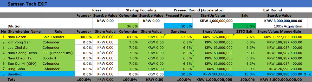 I did a calculation using 50folds cap table  #startup template from ( https://www.alexanderjarvis.com ) that I simplified and modified. The assumption that  #Sandbox accept  #Samsantech into 12batch with 100 Million KRW in exchange for 10% equity.  #StartUpEp11
