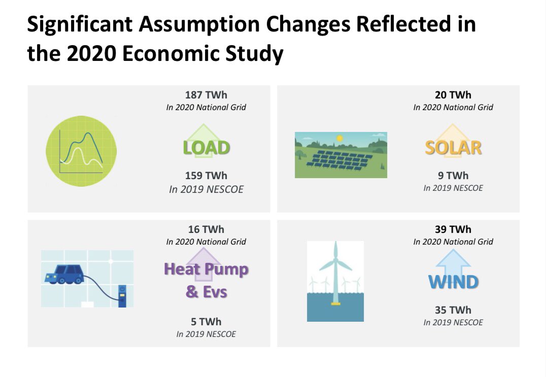 4. The 2020 NGrid study includes significant changes to assumptions made in a 2019 economic report requested by  @NESCOEStates: it incr. aggregate load to 187 TWh; incr. solar production to 20 TWh; incr. heat pump & EV load to 16 TWh; & incr. wind production to 39 TWh.