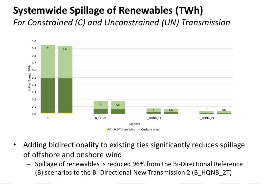 7. Under all of the study’s scenarios “spillage” of off- and onshore wind (non-use of production capacity) is dramatically reduced. That is, bi-directional (import/export) ties can maximize the amount of wind generation used to satisfy NE-ISO load.