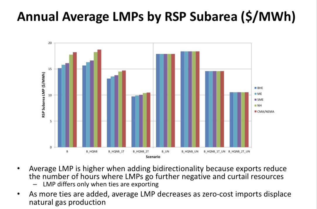 8. As more ties are added, average locational marginal prices (LMPs) decrease as zero-cost imports displace natural gas production. More ties equate to greater savings for consumers.
