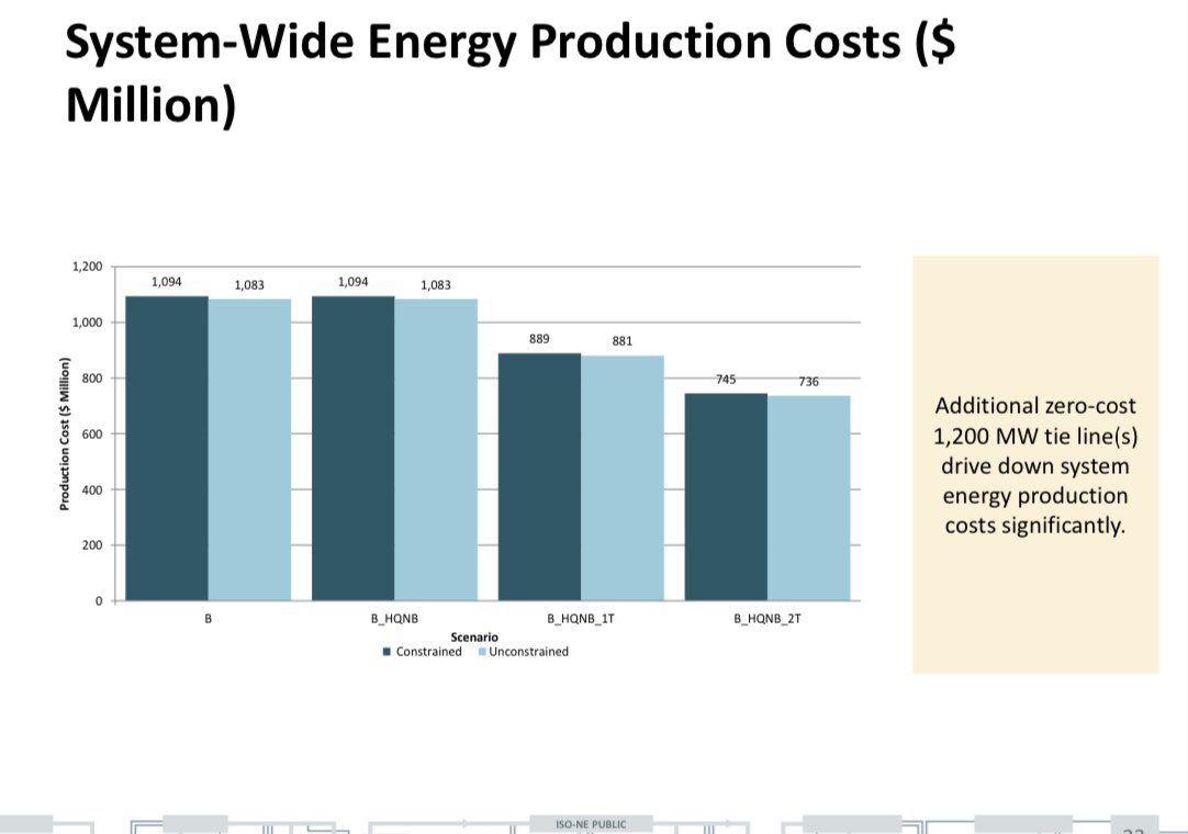 9. Additional system ties also reduce the cost of producing energy system-wide across ISO-NE by as much as 25%. That is predicted to reduce the cost of energy for utilities (load serving entities) in turn by up to ⅓.