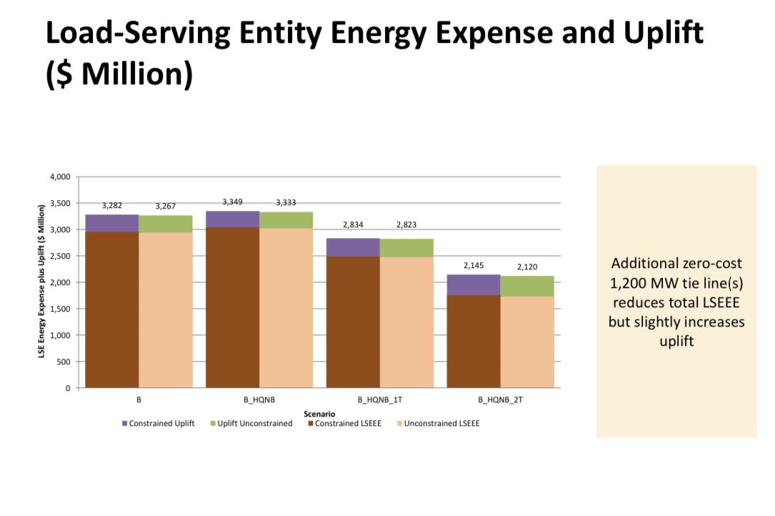 9. Additional system ties also reduce the cost of producing energy system-wide across ISO-NE by as much as 25%. That is predicted to reduce the cost of energy for utilities (load serving entities) in turn by up to ⅓.
