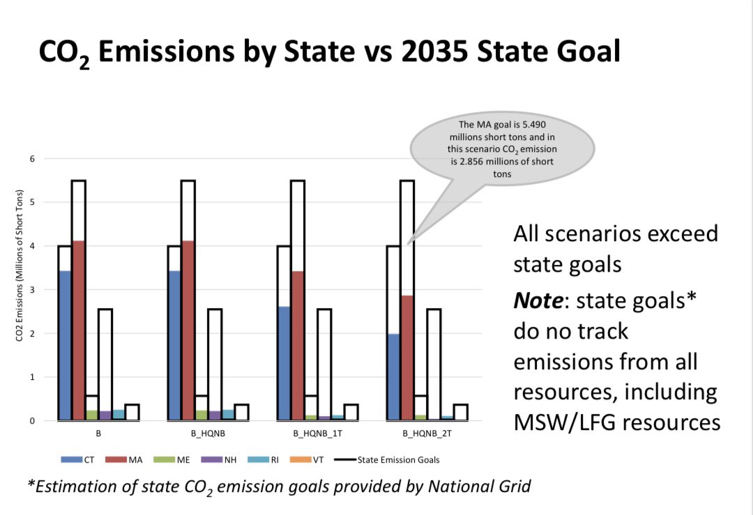 10. But perhaps the most dramatic effect increased regional interconnection ties have is boosting the efforts the 6 New England states are making to meet their ambitious climate goals: ALL of the economic study’s scenarios *exceed* state emission reduction goals.