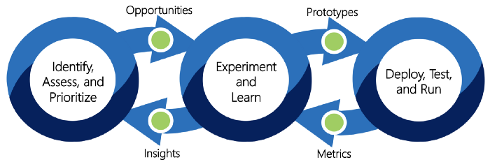 chiefmartec's tweet photo. A practical guide to get started with DataOps https://t.co/M8EgbCCAgp by @ryano144 in @thestartup_ #martech #bigops https://t.co/5iHNaRQL2v