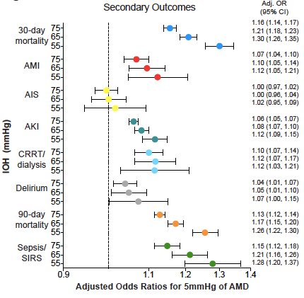 Anesthesia&Analgesia (@iars_journals) on Twitter photo Based on a multicenter retrospective analysis of 368,222 surgical procedures, intraoperative #hypotension in a dose-dependent manner, was significantly associated with major adverse #cardiac or #cerebrovascular events <a href="/andyshaw007/">Andrew Shaw</a> <a href="/KhannaAshishCCM/">Ashish K. Khanna, MD,MS,FCCP,FCCM,FASA</a> journals.lww.com/anesthesia-ana… Based on a multicenter retrospective analysis of 368,222 surgical procedures, intraoperative #hypotension in a dose-dependent manner, was significantly associated with major adverse #cardiac or #cerebrovascular events <a href="/andyshaw007/">Andrew Shaw</a> <a href="/KhannaAshishCCM/">Ashish K. Khanna, MD,MS,FCCP,FCCM,FASA</a> journals.lww.com/anesthesia-ana…