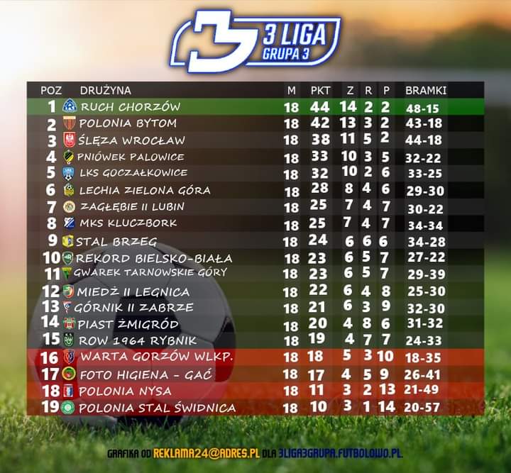 Tweets with replies by 3 liga grupa 3 (@grupa_3) / Twitter