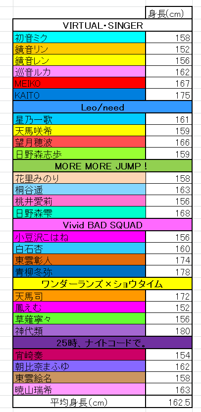 こーき プロセカのキャラクターの身長と平均身長出したら身長高いキャラ多かった 身長170cmないぼく悲しいよ