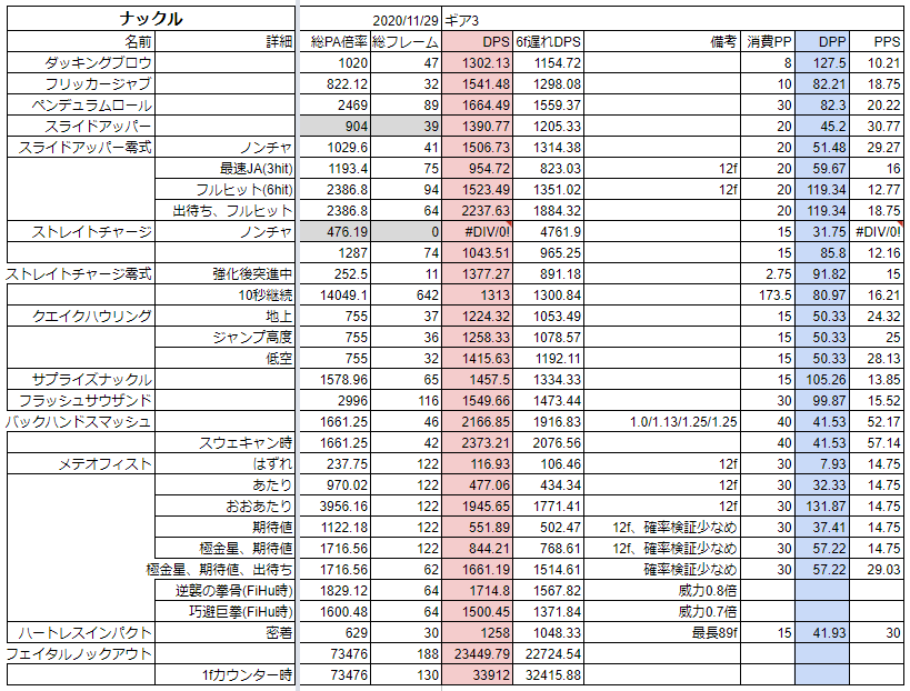 お優しいりこ様 Pso2 ナックルのdps比較表です T Co Pya4ko1zxu Twitter