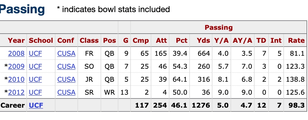Absolutely insane that Goodell is making the Broncos play, but also absolutely insane that the Broncos thought Calabrese could be their man. He played QB in 21 games at UCF a decade ago lol.