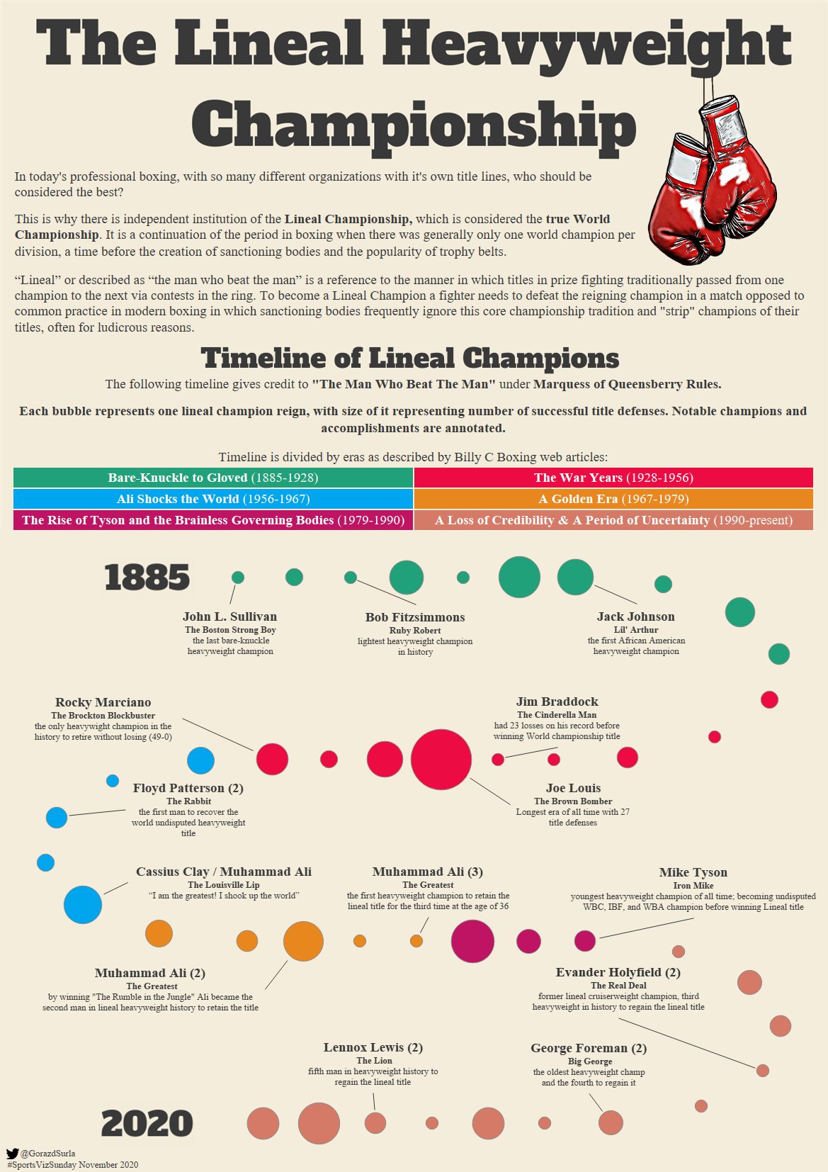 World Champions Timeline