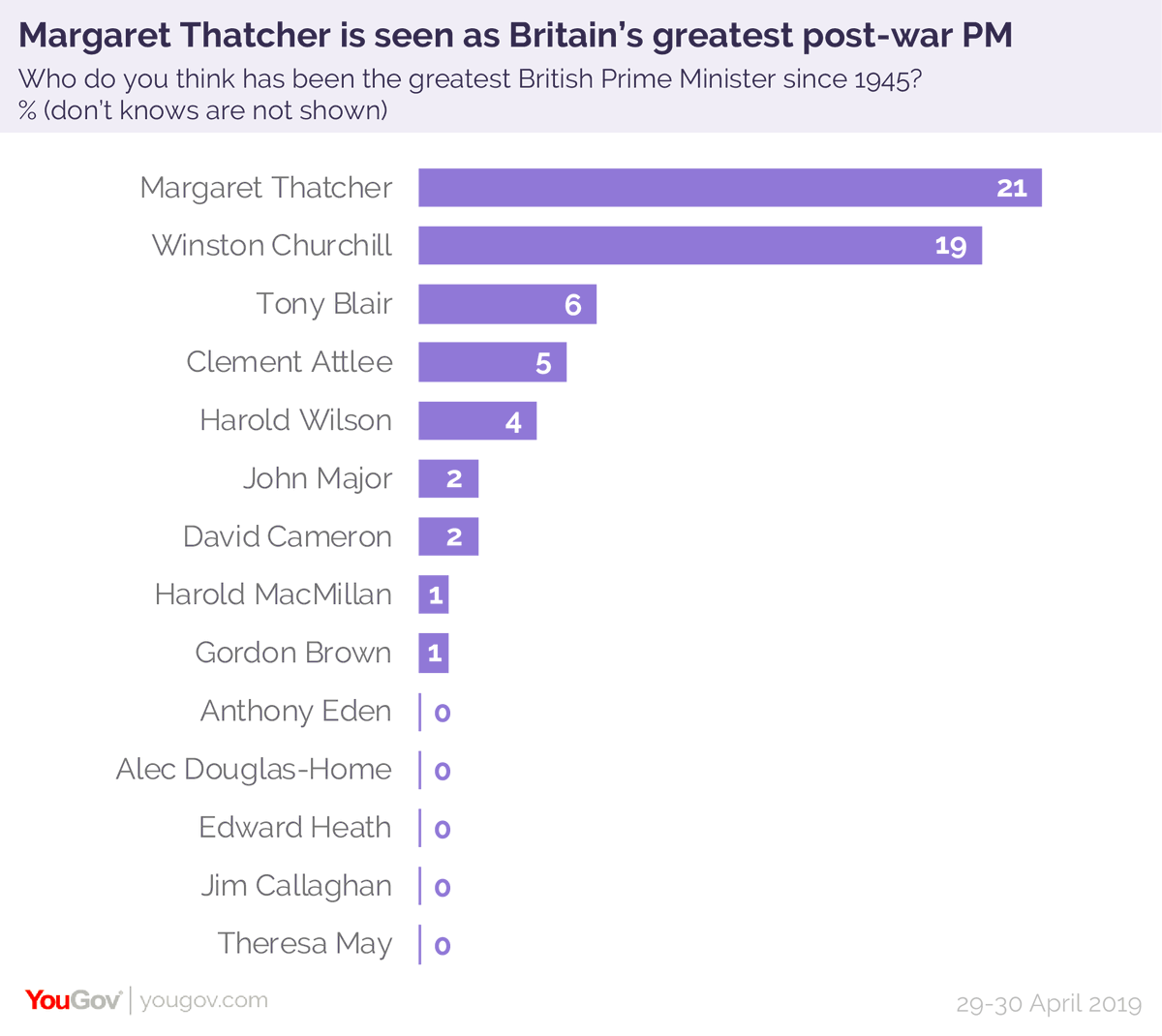 Top Rated Post Yesterday marked 30 years since Margaret Thatcher left office. A 2019 ...
