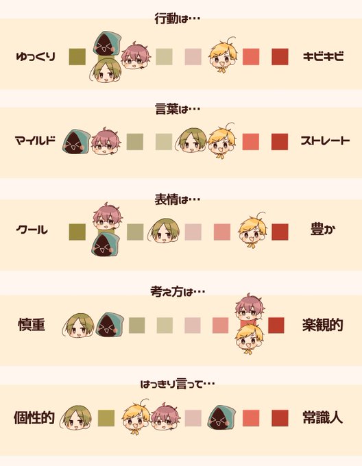 卜モコレの性格が決まる設問、
🎃の自己分析と他3人への印象が見られて面白い。 