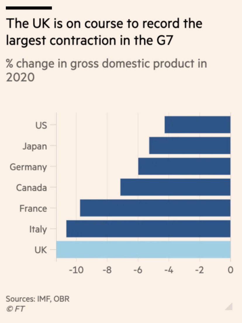 PickardJE's tweet photo. The UK has spent more money fighting Covid-19 than almost all comparable countries but still languishes towards the bottom of league tables of economic performance in 2020 and deaths caused by the virus, according to @FT research.

https://t.co/2sD3k2I4mV @ChrisGiles_ https://t.co/8JU8dVpArX