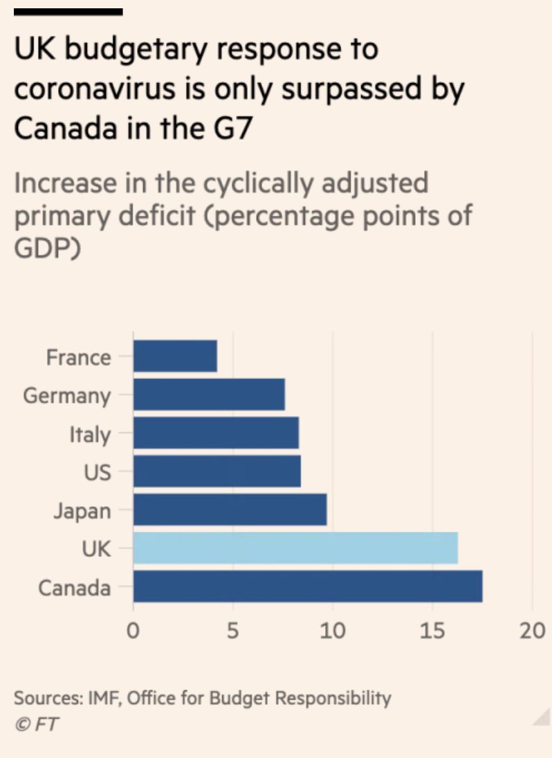 PickardJE's tweet photo. The UK has spent more money fighting Covid-19 than almost all comparable countries but still languishes towards the bottom of league tables of economic performance in 2020 and deaths caused by the virus, according to @FT research.

https://t.co/2sD3k2I4mV @ChrisGiles_ https://t.co/8JU8dVpArX