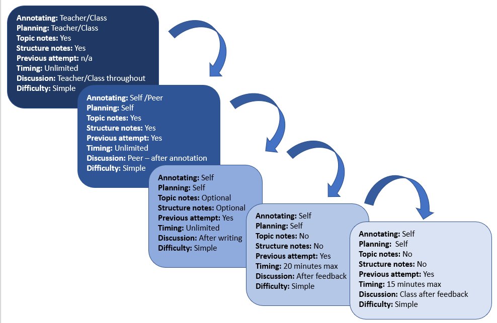 The visual illustrates how each of the possible 'steps' and how support is used each time we complete one of these questions.I'm particularly looking at how metacognition can help through the discussions had in the process.
