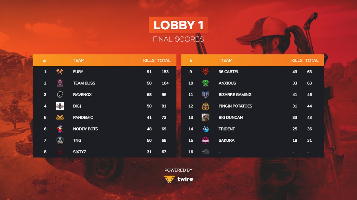 OCEPUBGSeries's tweet photo. Congratulation to @FURYGlobaI, @TeamBliss_ES, @RavenoxGG and #BigJ for taking out the Top 4 in Lobby 1!

Massive shoutout to our casters @TheKowo and @Saga_UK and @TwireGG_PUBG for providing the scoreboard. https://t.co/az3XAwAFVQ