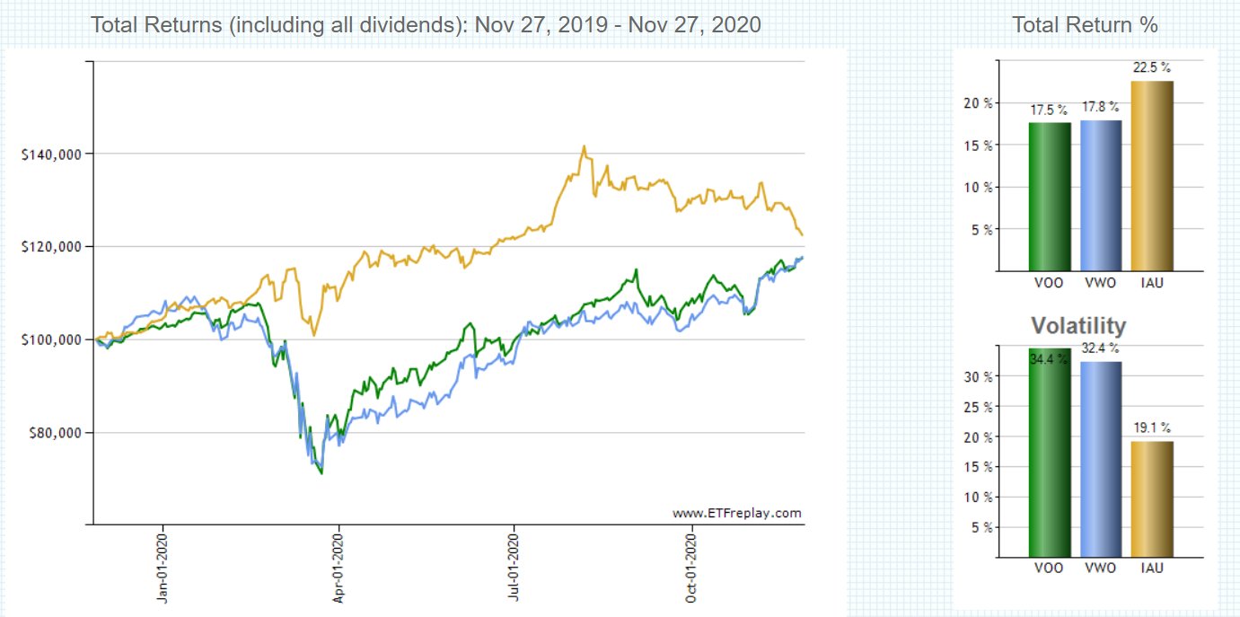 VOOとVWOとIAUの1年間チャート