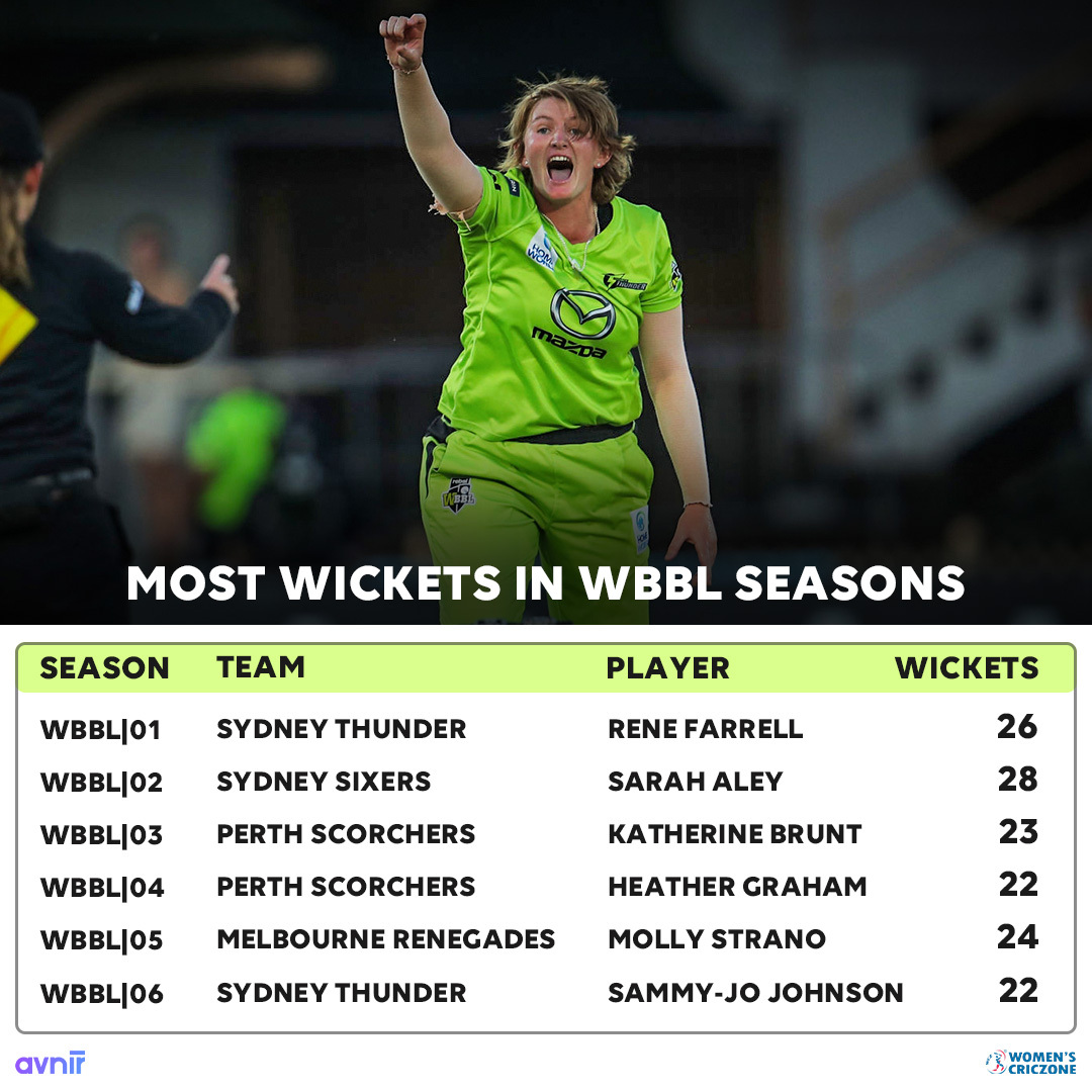 WomensCricZone's tweet photo. ✅ Rene Farrell in #WBBL01: 2️⃣6️⃣ wickets
🏆 Sydney Thunder
✅ @SammyJoJohnson2 in #WBBL06: 2️⃣2️⃣ wickets
🏆 Sydney Thunder
#WBBLFinal #Avnir https://t.co/epM8M4AEiZ