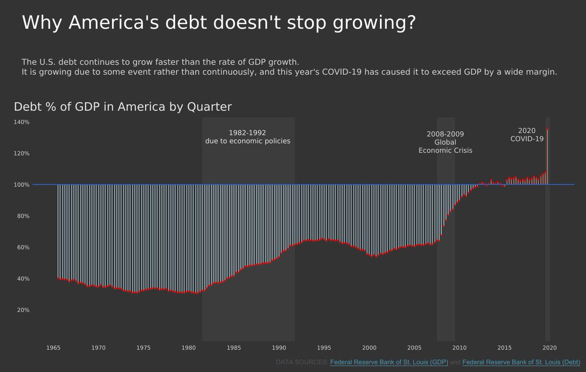 wataru_maeda's tweet photo. MOMW47:Why America's debt doesn't stop growing?
#MakeoverMonday

This is my submission.
Any feedback would be appreciated.

https://t.co/PPX470VjoG https://t.co/TlHjbWZPFK