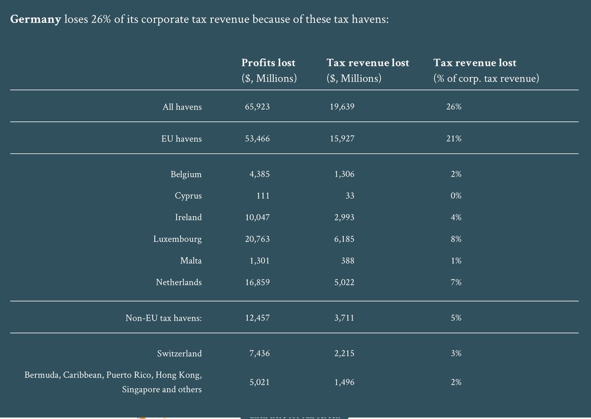 VMRConstancio's tweet photo. It is indeed shameful for some EU countries. Should be stopped. “close to 40% of multinational profits (more than $700 billion in 2017) are shifted to tax havens each year” https://t.co/9cRD8qvBd3. Great work by @gabriel_zucman &amp; colleagues. e.g. https://t.co/aPs98hajA8