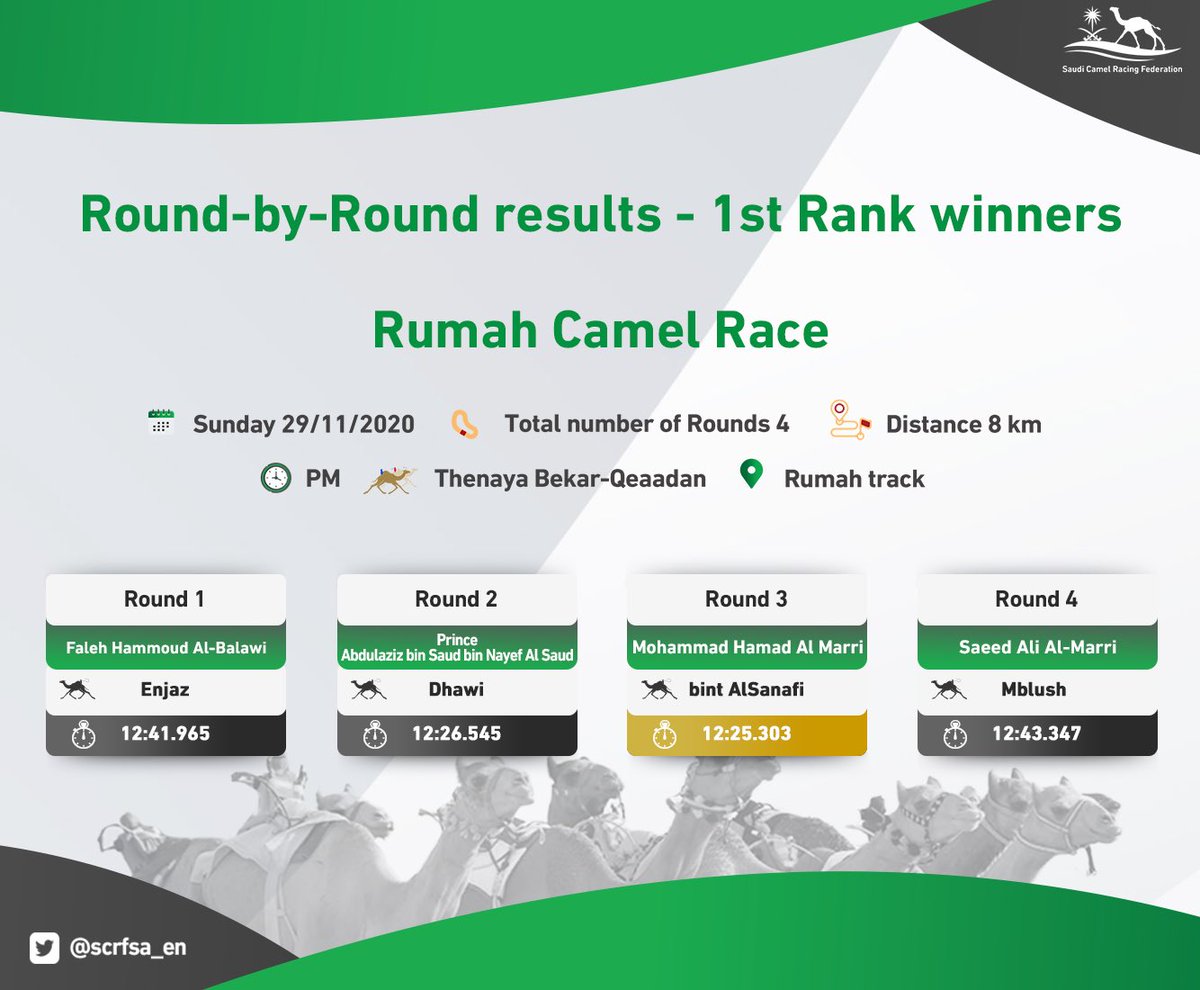 Check out the final table of winners for Day 3 👇

Congrats all 🎊 

#SaudiCamelRacing