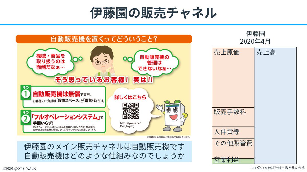 会計クイズ 大手町のランダムウォーカー 伊藤園の販売チャネルとして特徴的なのが 自動販売機 です 自動販売機 のオペレーションは伊藤園が負担し 設置する場所のオーナーは販売に応じて手数料を得ることができます