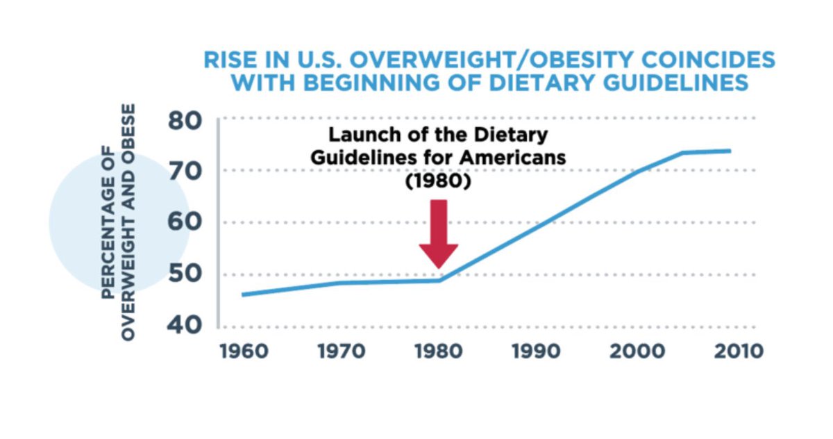 DiscoStew66's tweet photo. Me: The introduction of dietary guidelines correlates with the beginning of the obesity epidemic 
Public Health: Correlation doesn’t equal causation
Me: Why should I eat whole grains?
Public Health: Whole grains are correlated with less heart disease 
Me: 🤦‍♀️ https://t.co/OcTtkUVyjP
