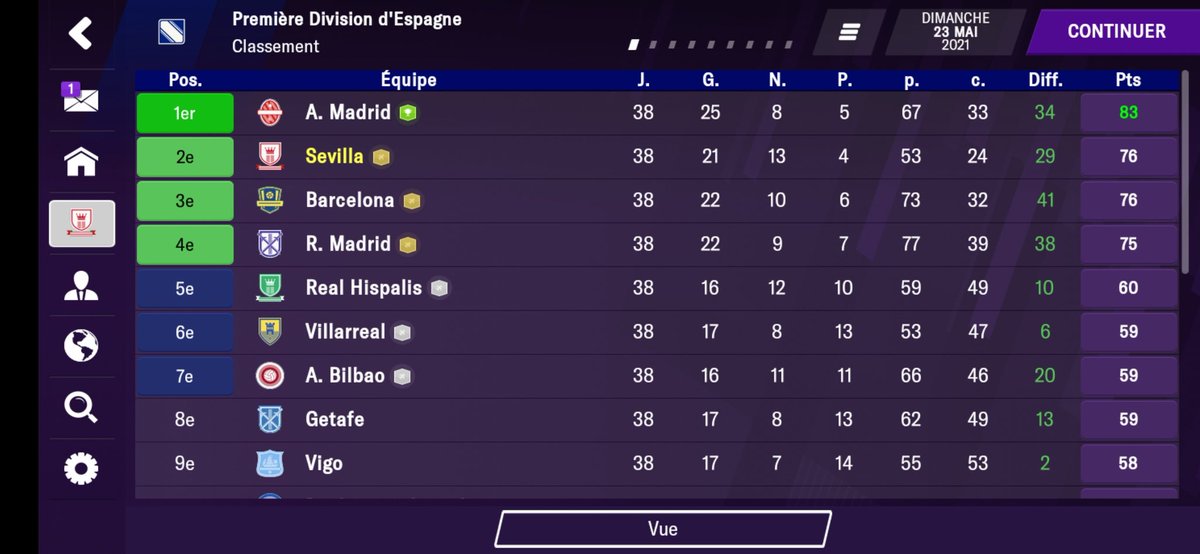 JssKozy's tweet photo. 🏆 FIN DE SAISON 🏆

Séville finit deuxième de LaLiga, les objectifs sont largement respectés. Seule déception reste la performance peu convaincante en compétition européenne. J'espère faire mieux saison prochaine. https://t.co/GAjj6F14ES