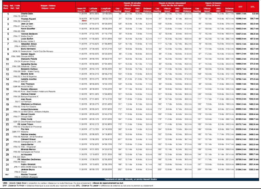 antaresufo27's tweet photo. Statistical Data so far in The-Around-The-World &amp; None-Stop #VendeeGlobe Super Yacht Race. Solo Skippers are the only crew for the 3 months at sea. #sailing #VE2020 #yachting #race ⛵️⛵️⛵️🦐🐟🐡🐠 https://t.co/6dHotzshDl