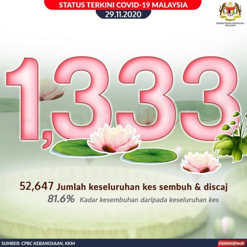 Gary Koe على تويتر Day 257 Day 173 Rmco Pkpp 1309 New Covid19malaysia Cases 64485 Total Cases 11481 Active Cases With Infectivity 1333 Patients Recovered Discharged 52647 Total 3 New Death Cases Recorded 357 Total 1 20