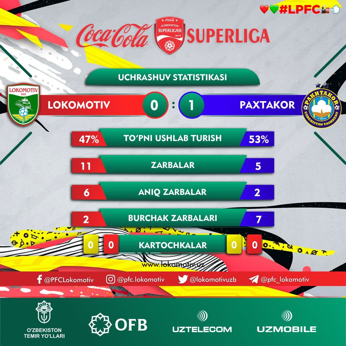 ⏹ | UCHRASHUV YAKUNLANDI!

Bir gol derbi taqdirini hal qildi.

#CocaColaSuperliga #LokomotivPaxtakor 0️⃣-1️⃣

💚♥️ #LPFC 🚂💨