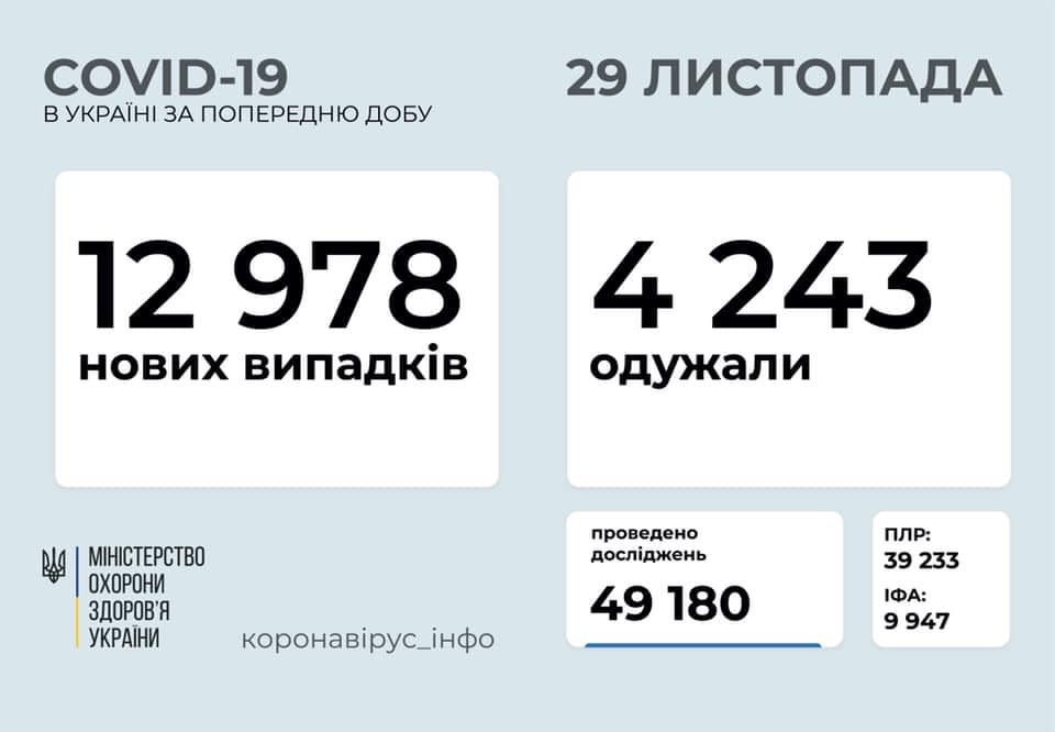 12 978 нових випадків коронавірусної хвороби COVID-19 зафіксовано в Україні станом на 29 листопада 2020 року. Зокрема, захворіли 599 дітей та 408 медпрацівників.
Також за минулу добу ⤵️
▪️госпіталізовано – 1 561 особа;
▪️летальних випадків – 120;
▪️одужало – 4 243 https://t.co/ZQsSQpzVcj